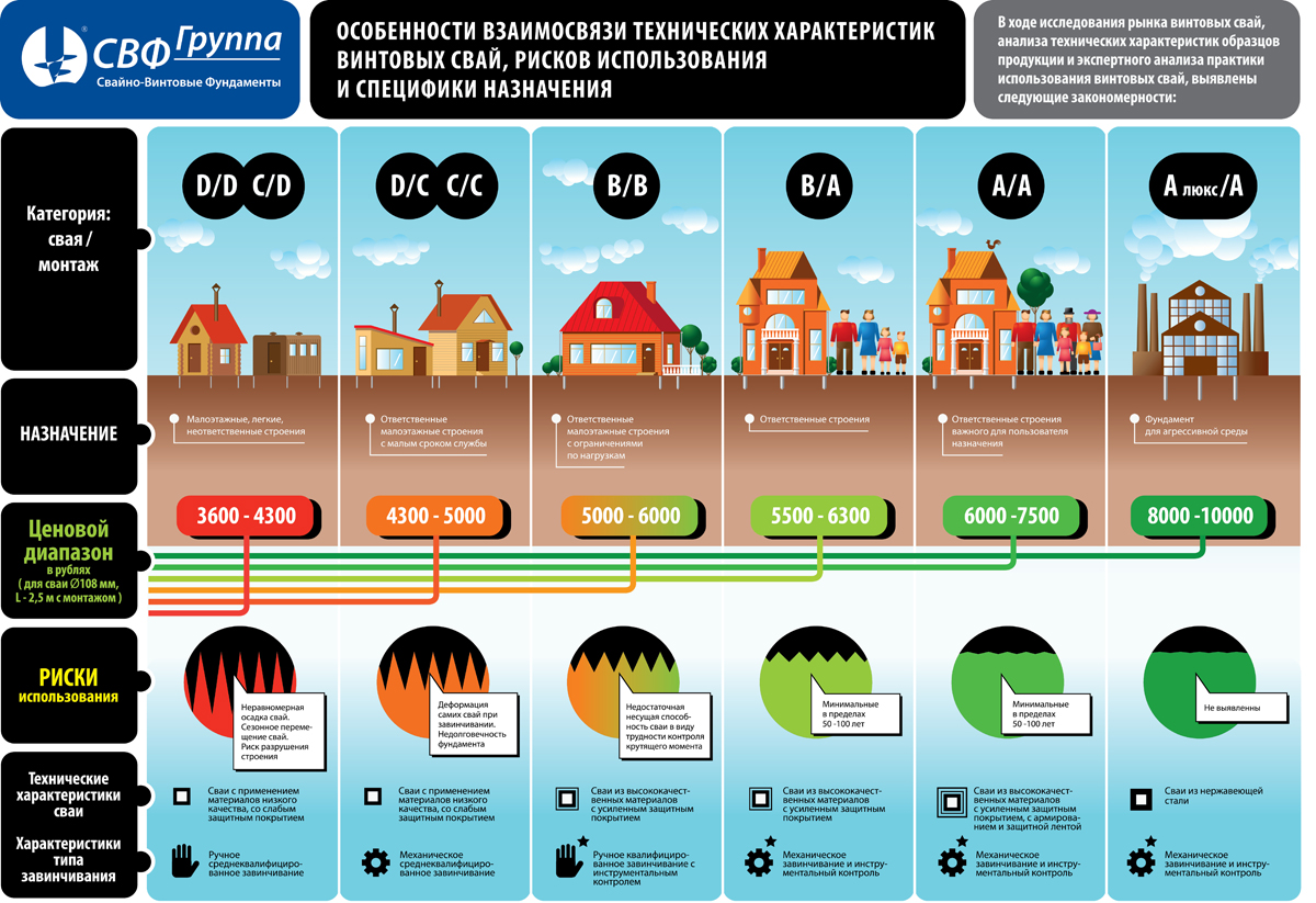 Несущая способность свай таблица. Несущая способность бетонной сваи 150. Расчет нагрузки на винтовую сваю. Несущая способность свай таблица. Какую нагрузку выдерживает свая.